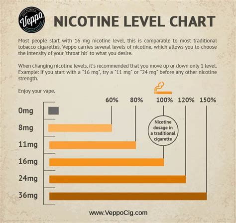 The FDA, however, is allowed to reduce the amount of <b>nicotine</b> in <b>cigarettes</b> to very low levels. . Signal cigarettes nicotine content